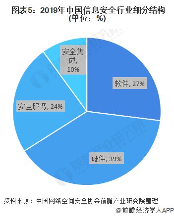 2020年中國信息安全市場發(fā)展現(xiàn)狀分析 市場進入調(diào)整期，信息安全軟件開發(fā)迎來新機遇