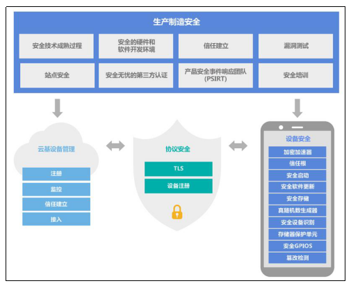 構(gòu)建一個安全可信的物聯(lián)網(wǎng)世界